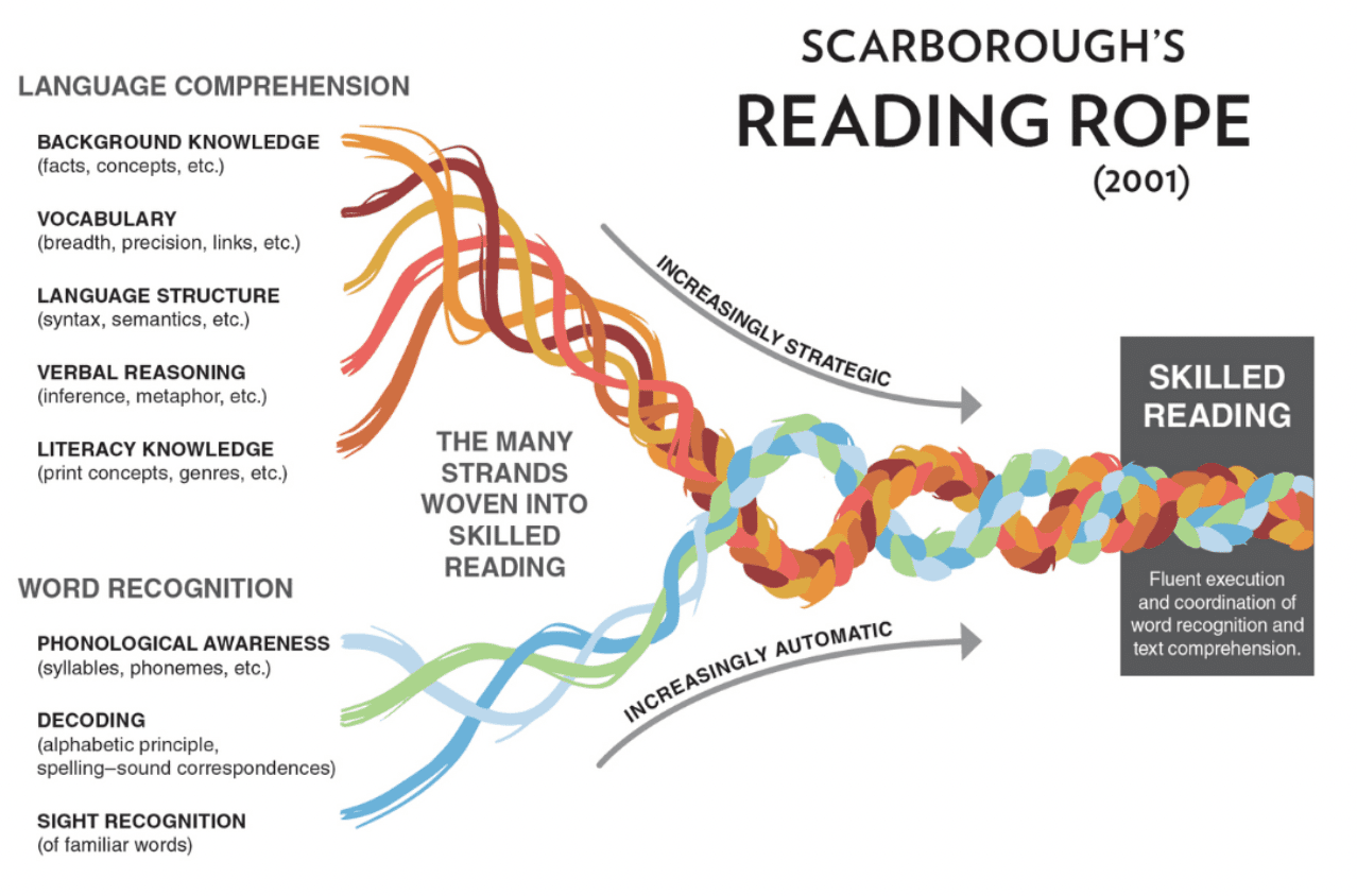 what is scarborough's reading rope?