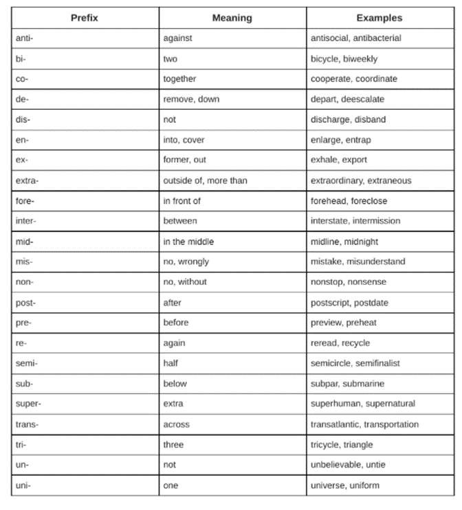 examples and definition of prefixes